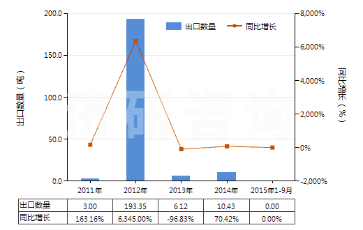 2011-2015年9月中國(guó)其他貴金屬礦砂及其精礦(HS26169000)出口量及增速統(tǒng)計(jì)